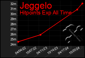 Total Graph of Jeggelo