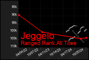 Total Graph of Jeggelo