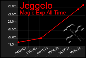 Total Graph of Jeggelo