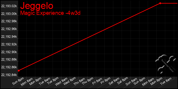 Last 31 Days Graph of Jeggelo