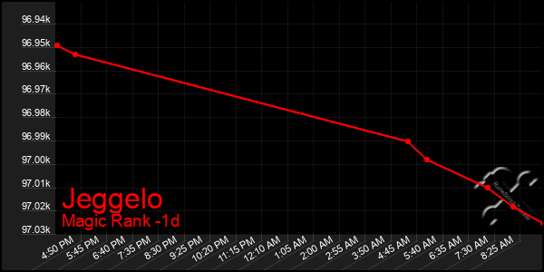 Last 24 Hours Graph of Jeggelo