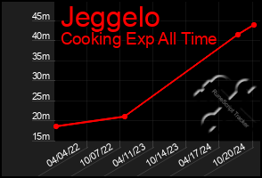 Total Graph of Jeggelo