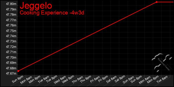 Last 31 Days Graph of Jeggelo