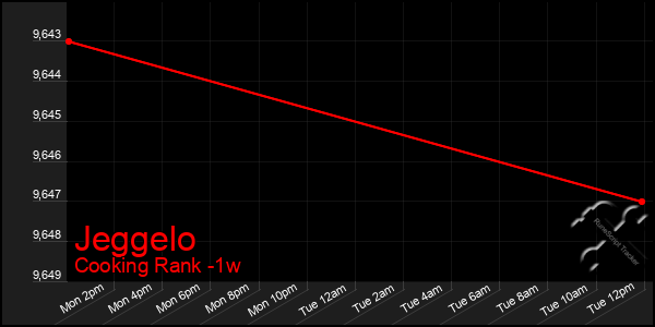 Last 7 Days Graph of Jeggelo