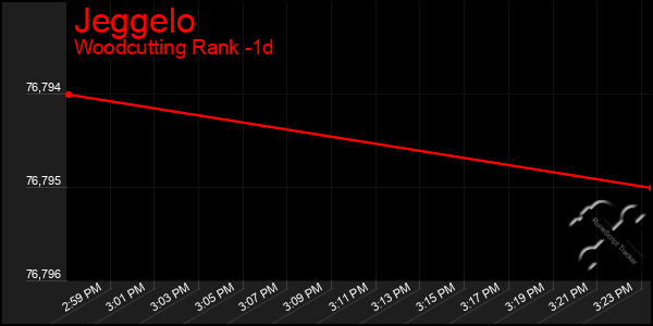 Last 24 Hours Graph of Jeggelo