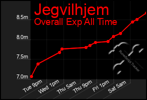 Total Graph of Jegvilhjem