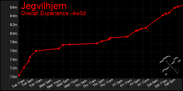 Last 31 Days Graph of Jegvilhjem