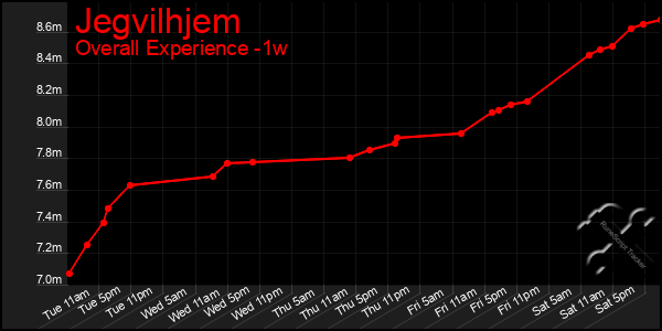 1 Week Graph of Jegvilhjem