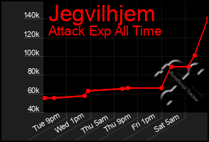 Total Graph of Jegvilhjem