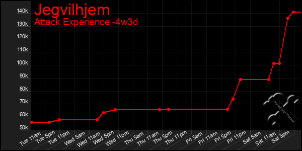 Last 31 Days Graph of Jegvilhjem