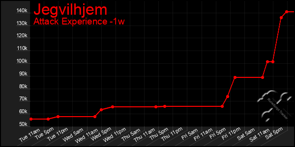 Last 7 Days Graph of Jegvilhjem