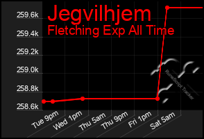 Total Graph of Jegvilhjem