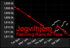 Total Graph of Jegvilhjem