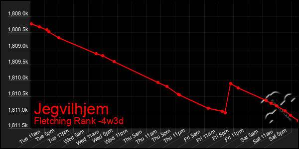 Last 31 Days Graph of Jegvilhjem