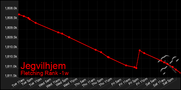 Last 7 Days Graph of Jegvilhjem