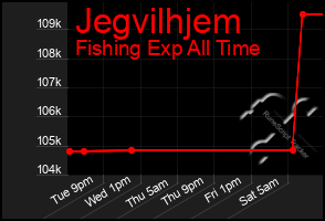 Total Graph of Jegvilhjem
