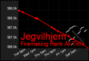 Total Graph of Jegvilhjem