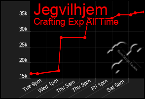 Total Graph of Jegvilhjem