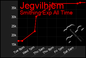 Total Graph of Jegvilhjem