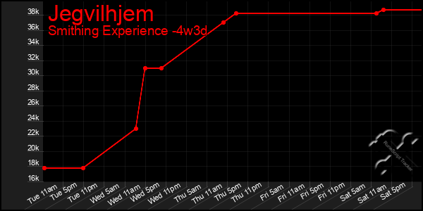 Last 31 Days Graph of Jegvilhjem