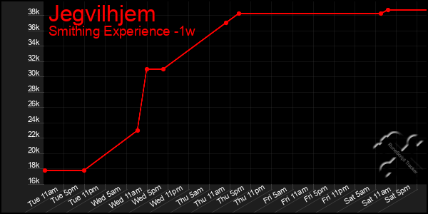 Last 7 Days Graph of Jegvilhjem
