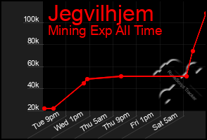 Total Graph of Jegvilhjem