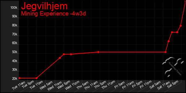 Last 31 Days Graph of Jegvilhjem