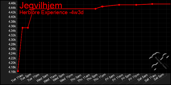 Last 31 Days Graph of Jegvilhjem
