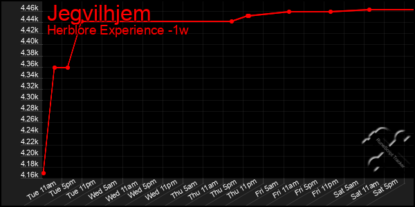 Last 7 Days Graph of Jegvilhjem