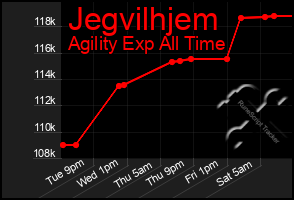 Total Graph of Jegvilhjem