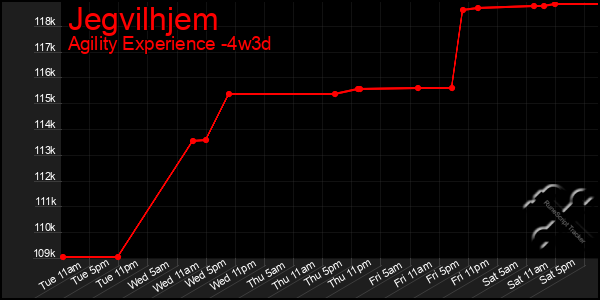 Last 31 Days Graph of Jegvilhjem