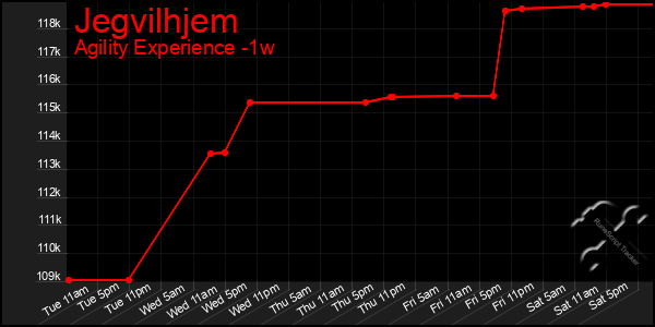 Last 7 Days Graph of Jegvilhjem