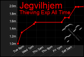 Total Graph of Jegvilhjem