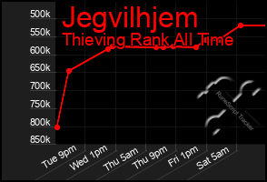 Total Graph of Jegvilhjem