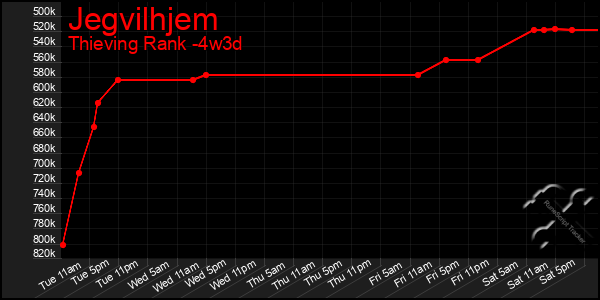 Last 31 Days Graph of Jegvilhjem