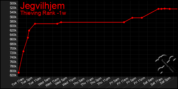 Last 7 Days Graph of Jegvilhjem