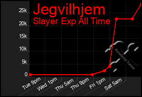 Total Graph of Jegvilhjem