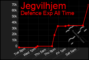 Total Graph of Jegvilhjem