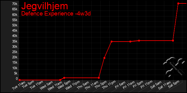 Last 31 Days Graph of Jegvilhjem