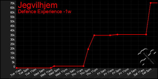 Last 7 Days Graph of Jegvilhjem
