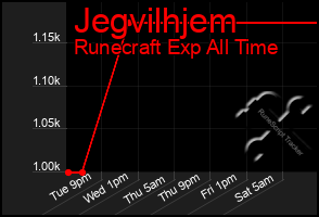 Total Graph of Jegvilhjem