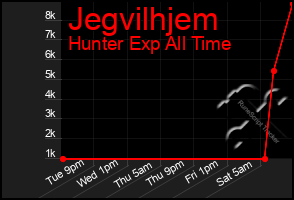 Total Graph of Jegvilhjem