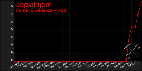 Last 31 Days Graph of Jegvilhjem