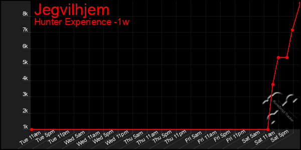 Last 7 Days Graph of Jegvilhjem
