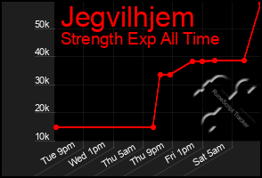 Total Graph of Jegvilhjem