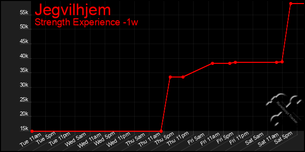Last 7 Days Graph of Jegvilhjem