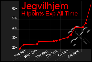 Total Graph of Jegvilhjem