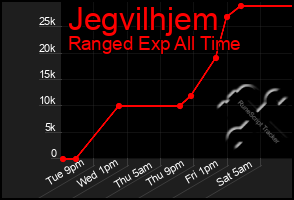 Total Graph of Jegvilhjem