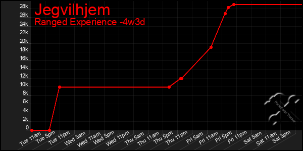 Last 31 Days Graph of Jegvilhjem