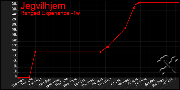 Last 7 Days Graph of Jegvilhjem